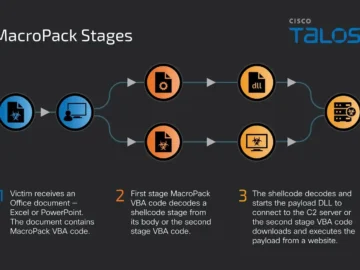 Threat Actors Exploited MacroPack To Deploy Dangerous Payloads MacroPack Malware Payloads