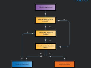 Vulnerabilities in Microsoft apps for macOS allow stealing permissions Vulnerabilities in Microsoft apps for macOS allow stealing permissions