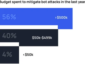 Keeping up with automated threats is becoming harder Keeping up with automated threats is becoming harder