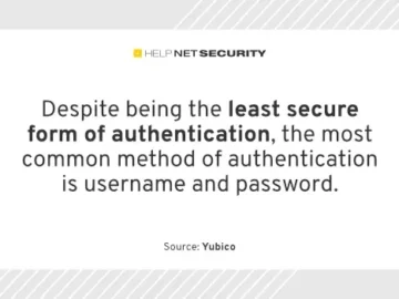 least secure authentication method yubico 26092024.webp