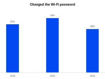 86 Of Broadband Users Neglect Router Security Essentials.webp