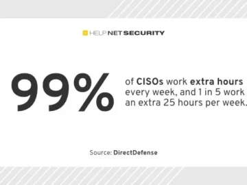99% of CISOs work extra hours every week 99% of CISOs work extra hours every week