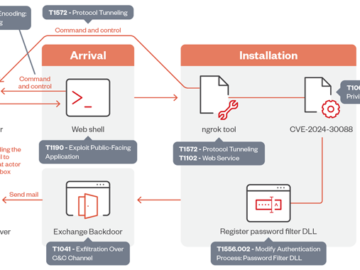 OilRig Exploits Windows Kernel Flaw in Espionage Campaign Targeting UAE and Gulf OilRig Exploits Windows Kernel Flaw in Espionage Campaign Targeting UAE and Gulf