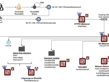 Perfctl attack flow 2.webp