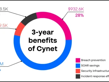 Cynet enables 426% ROI in Forrester Total Economic Impact Study Cynet enables 426% ROI in Forrester Total Economic Impact Study