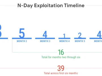 Defenders must adapt to shrinking exploitation timelines Defenders must adapt to shrinking exploitation timelines