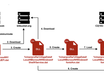 APT-C-60 Exploits WPS Office Vulnerability to Deploy SpyGlace Backdoor SpyGlace Backdoor