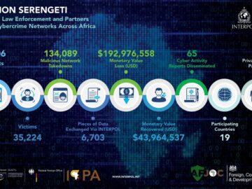 Interpol Arrested 1,000+ Cybercriminals and Dismantled 130,000+ Malicious Networks