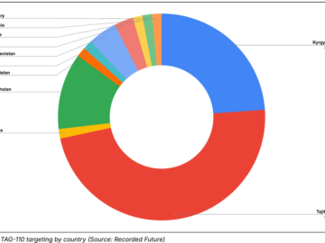 Russia-linked APT TAG-110 uses targets Europe and Asia
