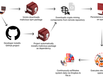 XMLRPC npm Library Turns Malicious, Steals Data, Deploys Crypto Miner npm Library