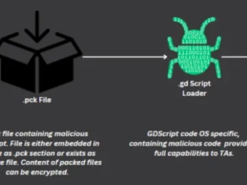 Cybercriminals used a gaming engine to create undetectable malware loader Cybercriminals used a gaming engine to create undetectable malware loader