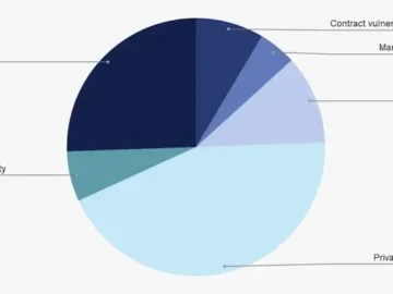 Cryptocurrency hackers stole $2.2 billion from platforms in 2024 Cryptocurrency hackers stole $2.2 billion from platforms in 2024
