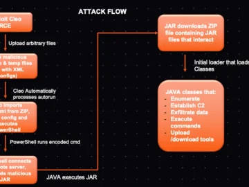 Cleo patches zero-day exploited by ransomware gang Cleo patches zero-day exploited by ransomware gang