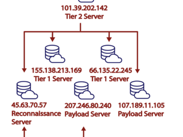 FBI warns of HiatusRAT scanning campaigns against Chinese-branded web cameras and DVRs