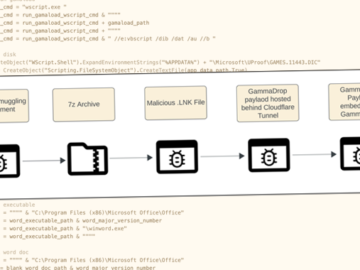 Hackers Leveraging Cloudflare Tunnels, DNS Fast-Flux to Hide GammaDrop Malware Hackers Leveraging Cloudflare Tunnels, DNS Fast-Flux to Hide GammaDrop Malware