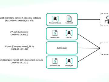 Lazarus Group Spotted Targeting Nuclear Engineers with CookiePlus Malware CookiePlus Malware