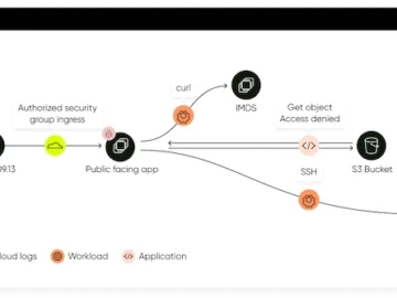 Sweet Security helps organizations protect their cloud environments