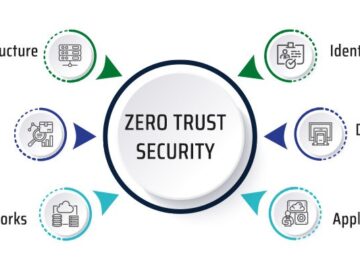 What Is Zero Trust Architecture? Zero Trust Architecture
