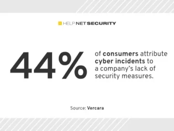 Consumers wrongly attribute all data breaches to cybercriminals
