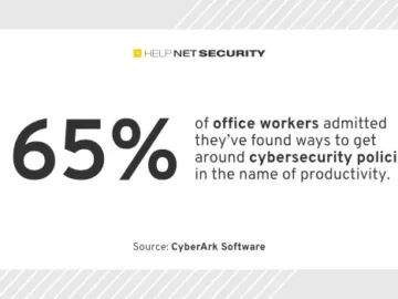 65% of office workers bypass cybersecurity to boost productivity