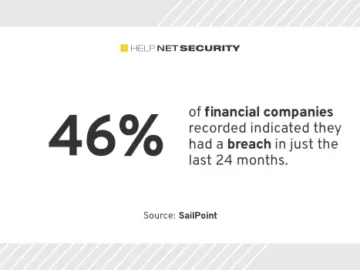 46% of financial institutions had a data breach in the past 24 months 46% of financial institutions had a data breach in the past 24 months