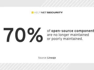 70% of open-source components are poorly or no longer maintained