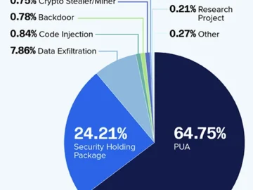 Open source malware up 200% since 2023 Open source malware up 200% since 2023