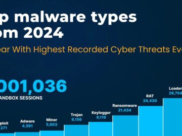 2024 Malware Trends – An Year With Highest Ever Recorded Cyber Threats 2024 Malware Trends - An Year With Highest Ever Recorded Cyber Threats