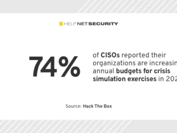 74% of CISOs are increasing crisis simulation budgets 74% of CISOs are increasing crisis simulation budgets