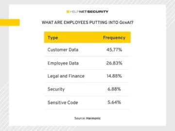 One in ten GenAI prompts puts sensitive data at risk