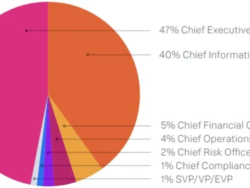 Nearly half of CISOs now report to CEOs, showing their rising influence Nearly half of CISOs now report to CEOs, showing their rising influence