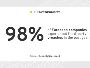 Only 26% of Europe's top companies earn a high rating for cybersecurity