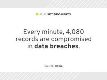 Every minute, 4,080 records are compromised in data breaches