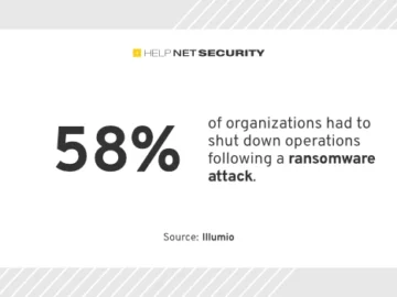 Only 13% of organizations fully recover data after a ransomware attack