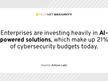 Enterprises invest heavily in AI-powered solutions Enterprises invest heavily in AI-powered solutions