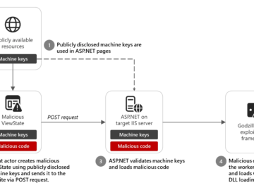 Attackers used a public ASP.NET machine to conduct ViewState code injection attacks Attackers used a public ASP.NET machine to conduct ViewState code injection attacks