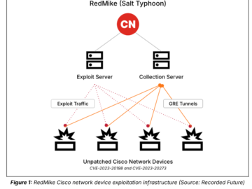 China-linked APT Salt Typhoon breached telecoms by exploiting Cisco router flaws