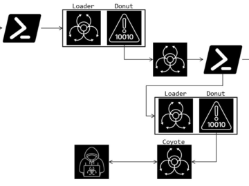 Coyote Banking Trojan targets Brazilian users, stealing data from 70+ financial apps and websites