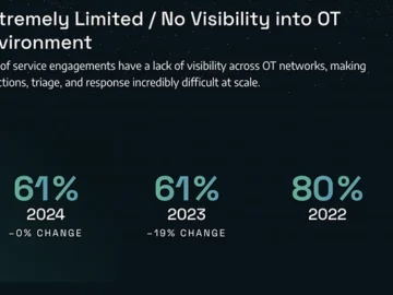 OT/ICS cyber threats escalate as geopolitical conflicts intensify