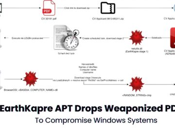 EarthKapre APT Drops Weaponized PDF to Compromise Windows Systems EarthKapre APT Drops Weaponized PDF to Compromise Windows Systems