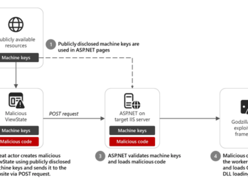 Microsoft Identifies 3,000 Leaked ASP.NET Keys Enabling Code Injection Attacks Microsoft Identifies 3,000 Leaked ASP.NET Keys Enabling Code Injection Attacks