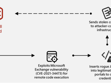 Microsoft Uncovers Sandworm Subgroup’s Global Cyber Attacks Spanning 15+ Countries Sandworm Subgroup
