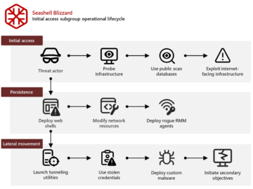 Russia-linked APT Seashell Blizzard is behind the long-running global access operation BadPilot campaign