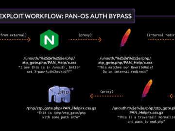 PAN-OS authentication bypass hole plugged, PoC is public (CVE-2025-0108) PAN-OS authentication bypass hole plugged, PoC is public (CVE-2025-0108)