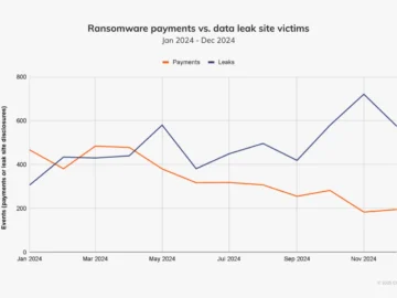 Ransomware payments plummet as more victims refuse to pay