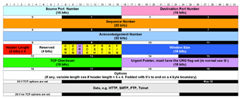 A tcpdump Tutorial with Examples A tcpdump Tutorial with Examples