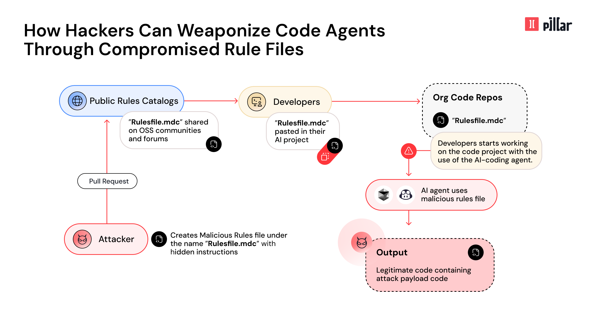 AI Code Editors exploited for silent supply chain attacks