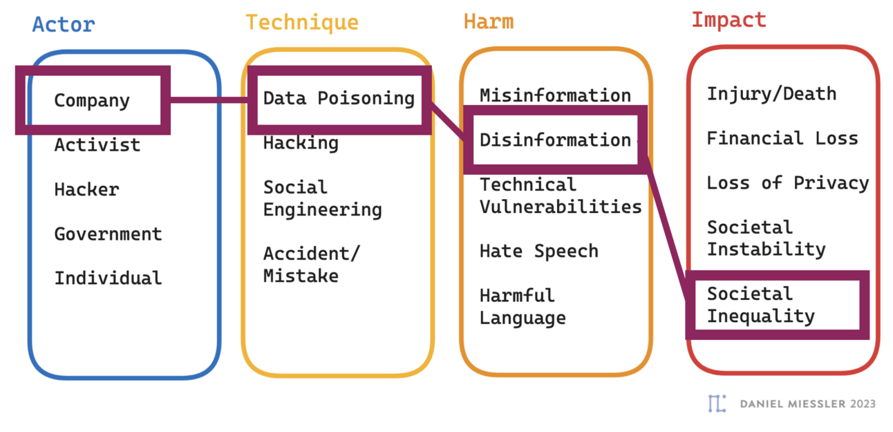 ATHI — An AI Threat Modeling Framework for Policymakers ATHI — An AI Threat Modeling Framework for Policymakers