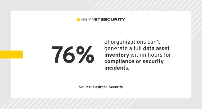 53% of security teams lack continuous and up-to-date visibility 53% of security teams lack continuous and up-to-date visibility