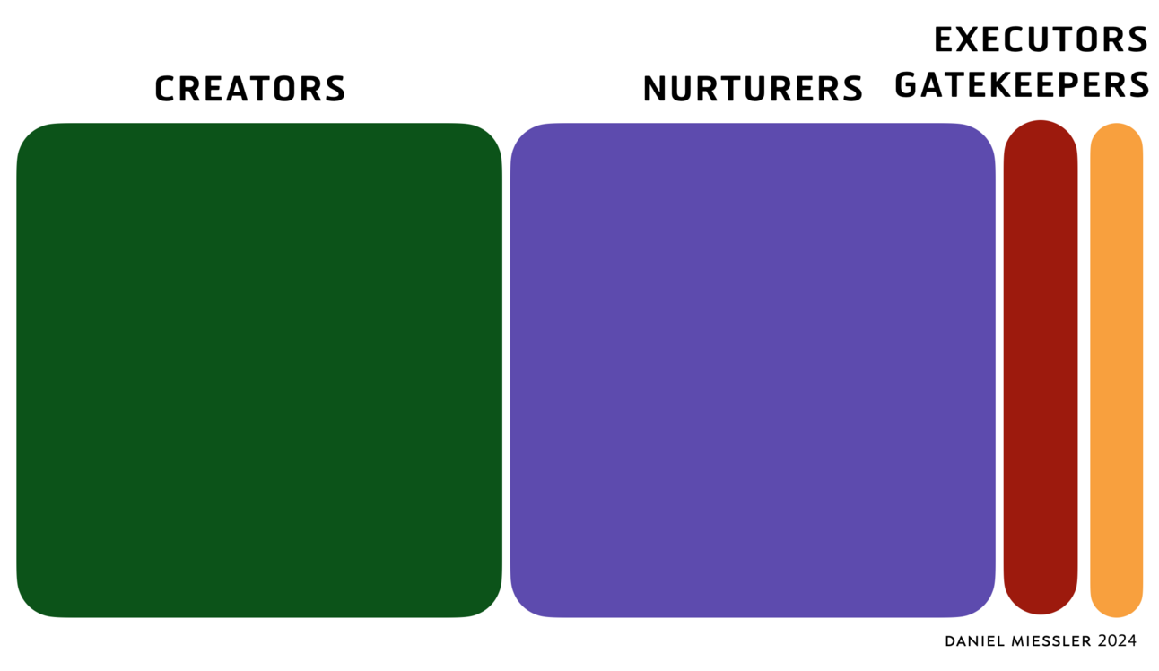 Creators, Nurturers, Executors, and Gatekeepers Creators, Nurturers, Executors, and Gatekeepers